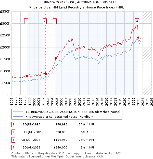 11, RINGWOOD CLOSE, ACCRINGTON, BB5 5EU: Price paid vs HM Land Registry's House Price Index