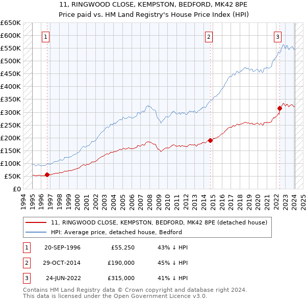 11, RINGWOOD CLOSE, KEMPSTON, BEDFORD, MK42 8PE: Price paid vs HM Land Registry's House Price Index