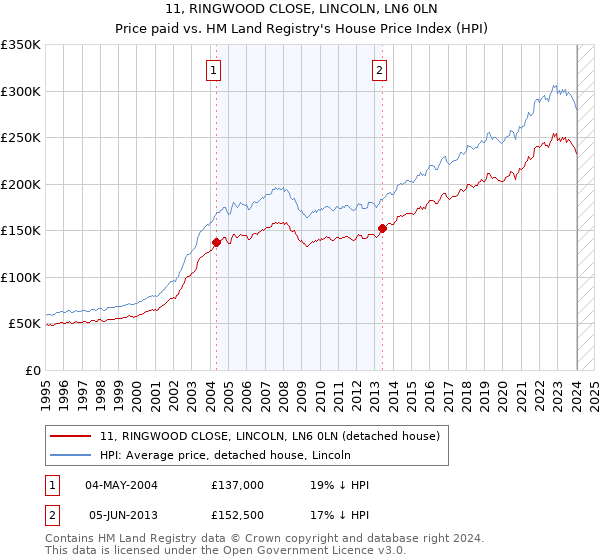 11, RINGWOOD CLOSE, LINCOLN, LN6 0LN: Price paid vs HM Land Registry's House Price Index