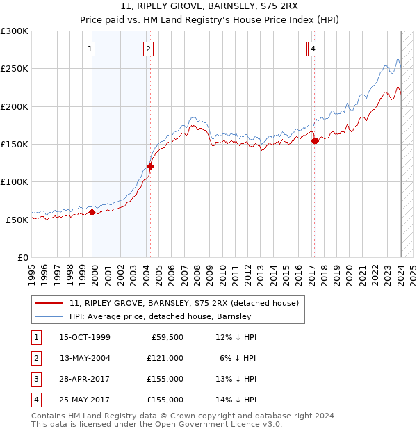 11, RIPLEY GROVE, BARNSLEY, S75 2RX: Price paid vs HM Land Registry's House Price Index