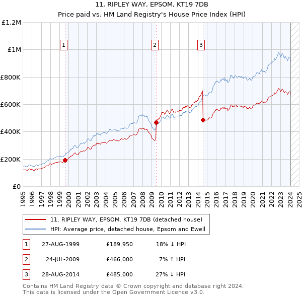 11, RIPLEY WAY, EPSOM, KT19 7DB: Price paid vs HM Land Registry's House Price Index