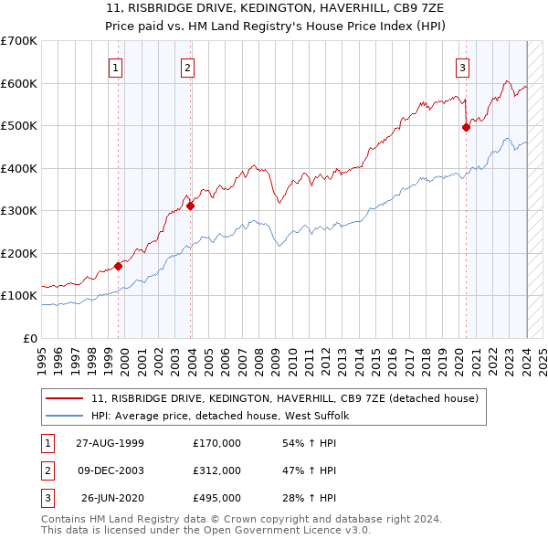 11, RISBRIDGE DRIVE, KEDINGTON, HAVERHILL, CB9 7ZE: Price paid vs HM Land Registry's House Price Index