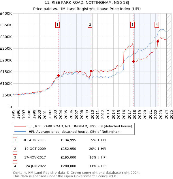 11, RISE PARK ROAD, NOTTINGHAM, NG5 5BJ: Price paid vs HM Land Registry's House Price Index