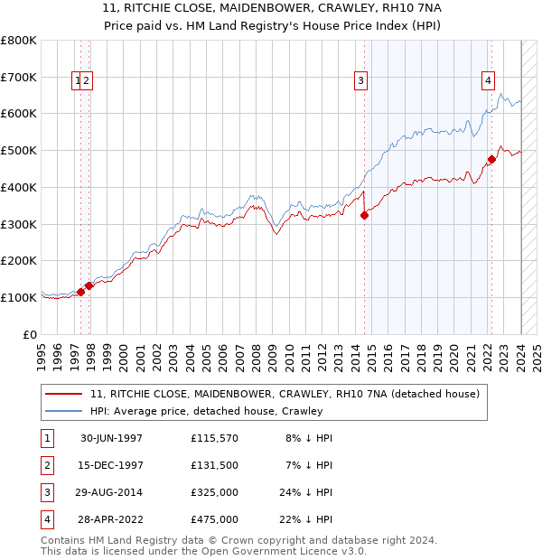 11, RITCHIE CLOSE, MAIDENBOWER, CRAWLEY, RH10 7NA: Price paid vs HM Land Registry's House Price Index