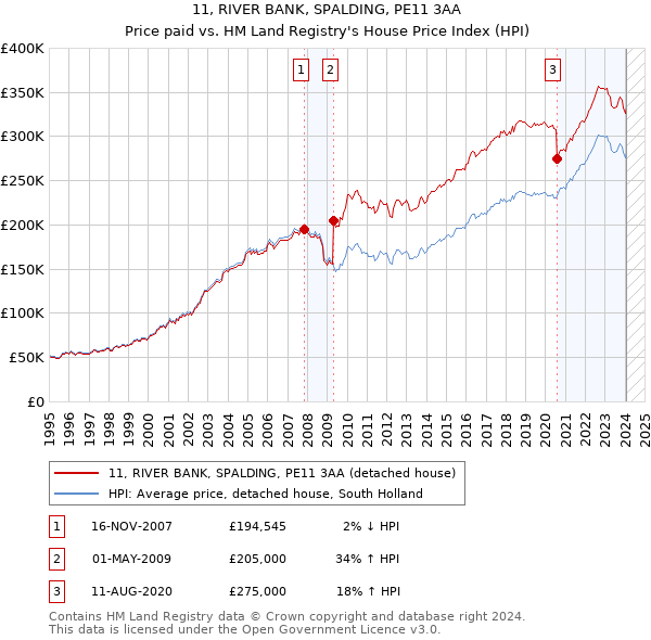 11, RIVER BANK, SPALDING, PE11 3AA: Price paid vs HM Land Registry's House Price Index