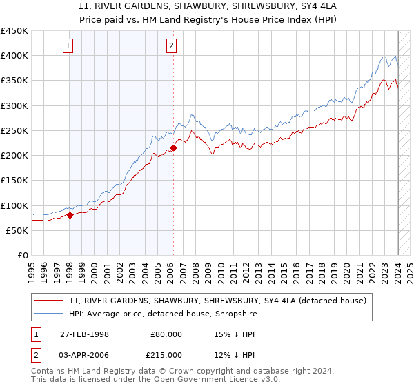 11, RIVER GARDENS, SHAWBURY, SHREWSBURY, SY4 4LA: Price paid vs HM Land Registry's House Price Index