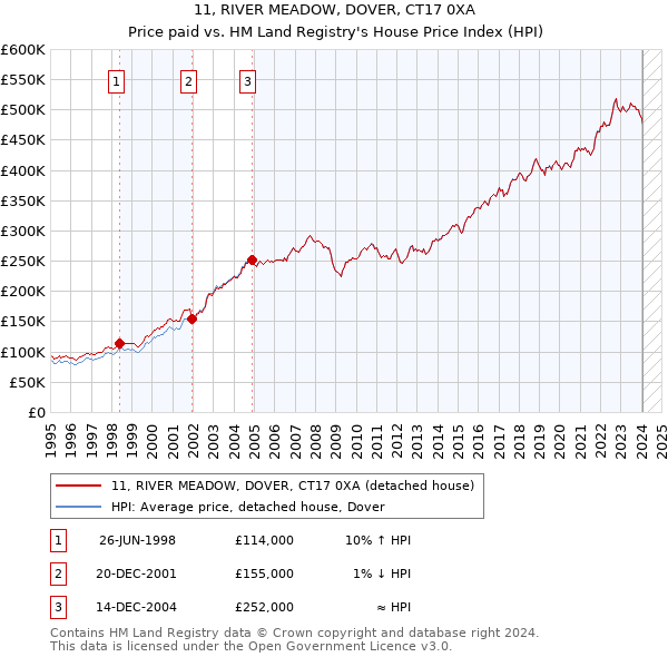 11, RIVER MEADOW, DOVER, CT17 0XA: Price paid vs HM Land Registry's House Price Index