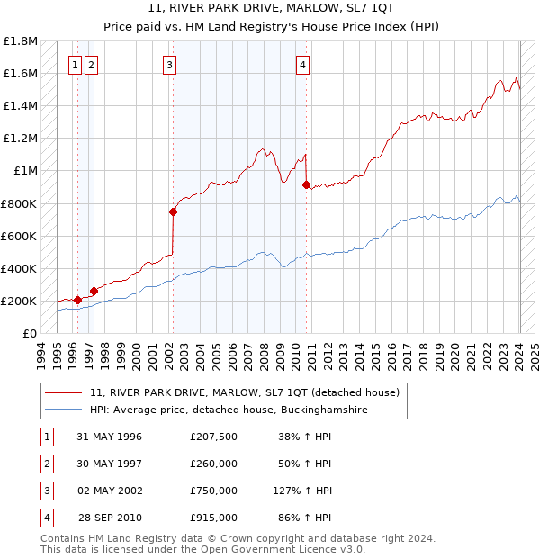 11, RIVER PARK DRIVE, MARLOW, SL7 1QT: Price paid vs HM Land Registry's House Price Index