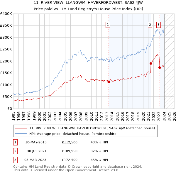 11, RIVER VIEW, LLANGWM, HAVERFORDWEST, SA62 4JW: Price paid vs HM Land Registry's House Price Index