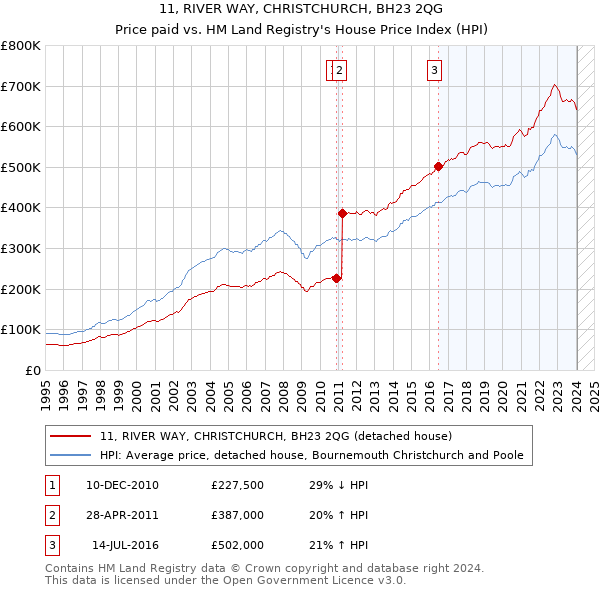 11, RIVER WAY, CHRISTCHURCH, BH23 2QG: Price paid vs HM Land Registry's House Price Index