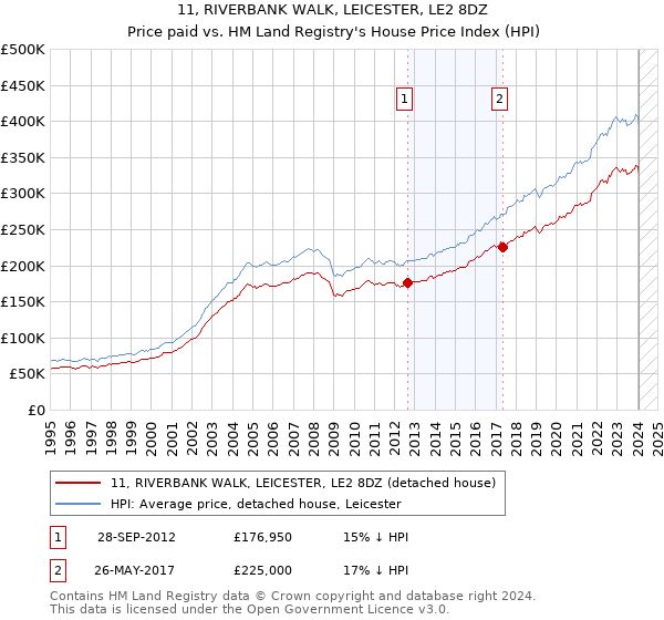 11, RIVERBANK WALK, LEICESTER, LE2 8DZ: Price paid vs HM Land Registry's House Price Index