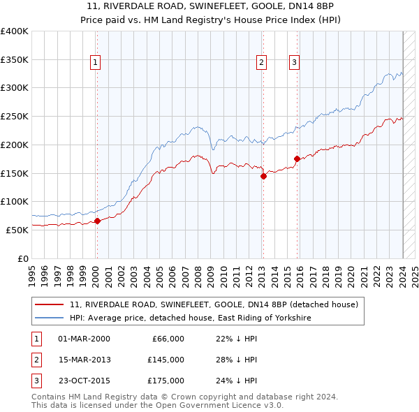 11, RIVERDALE ROAD, SWINEFLEET, GOOLE, DN14 8BP: Price paid vs HM Land Registry's House Price Index