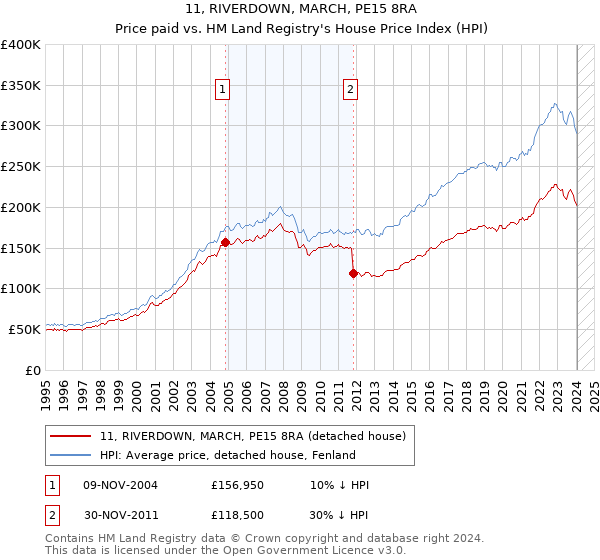 11, RIVERDOWN, MARCH, PE15 8RA: Price paid vs HM Land Registry's House Price Index