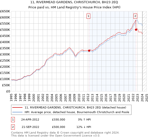 11, RIVERMEAD GARDENS, CHRISTCHURCH, BH23 2EQ: Price paid vs HM Land Registry's House Price Index
