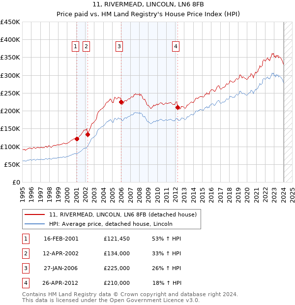 11, RIVERMEAD, LINCOLN, LN6 8FB: Price paid vs HM Land Registry's House Price Index