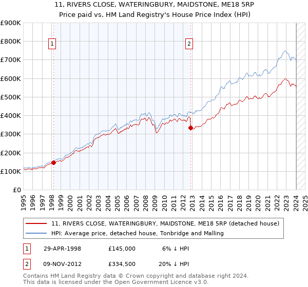 11, RIVERS CLOSE, WATERINGBURY, MAIDSTONE, ME18 5RP: Price paid vs HM Land Registry's House Price Index