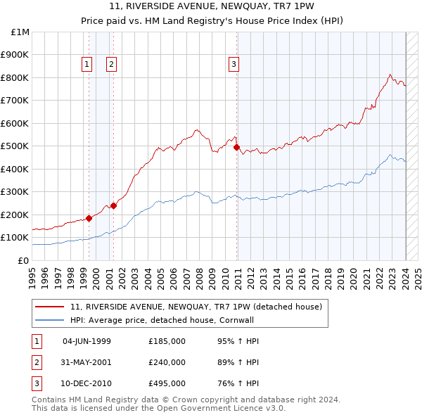 11, RIVERSIDE AVENUE, NEWQUAY, TR7 1PW: Price paid vs HM Land Registry's House Price Index