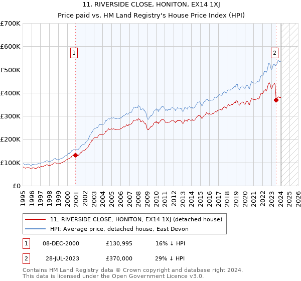 11, RIVERSIDE CLOSE, HONITON, EX14 1XJ: Price paid vs HM Land Registry's House Price Index