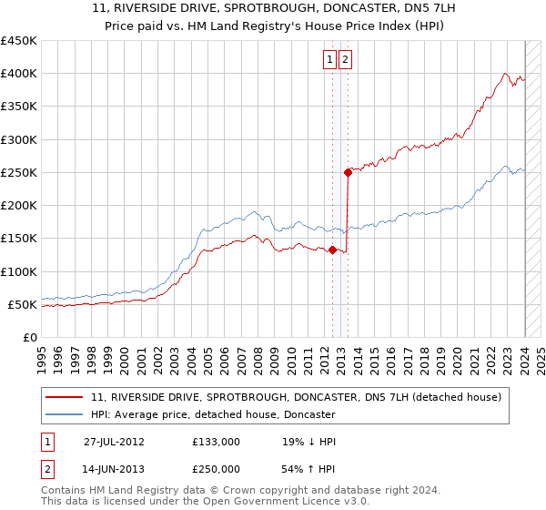 11, RIVERSIDE DRIVE, SPROTBROUGH, DONCASTER, DN5 7LH: Price paid vs HM Land Registry's House Price Index