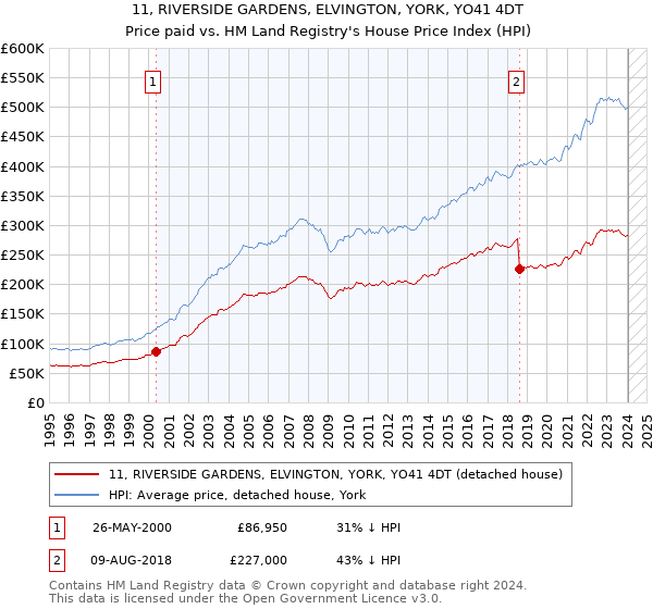 11, RIVERSIDE GARDENS, ELVINGTON, YORK, YO41 4DT: Price paid vs HM Land Registry's House Price Index