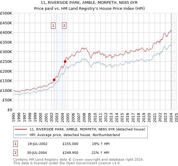 11, RIVERSIDE PARK, AMBLE, MORPETH, NE65 0YR: Price paid vs HM Land Registry's House Price Index