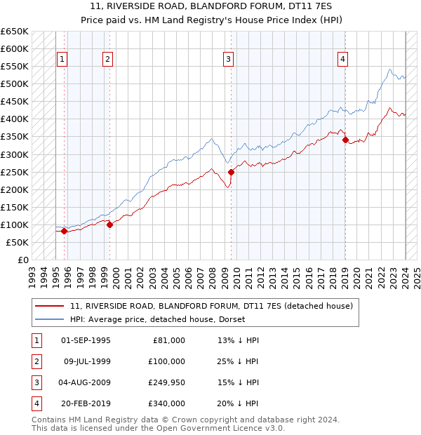 11, RIVERSIDE ROAD, BLANDFORD FORUM, DT11 7ES: Price paid vs HM Land Registry's House Price Index