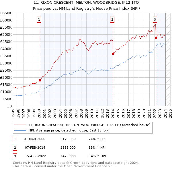11, RIXON CRESCENT, MELTON, WOODBRIDGE, IP12 1TQ: Price paid vs HM Land Registry's House Price Index