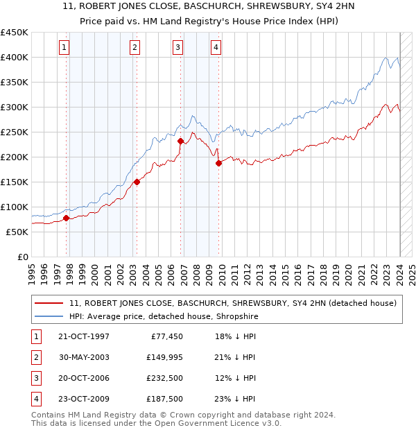 11, ROBERT JONES CLOSE, BASCHURCH, SHREWSBURY, SY4 2HN: Price paid vs HM Land Registry's House Price Index