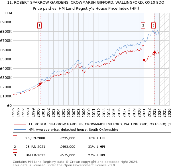 11, ROBERT SPARROW GARDENS, CROWMARSH GIFFORD, WALLINGFORD, OX10 8DQ: Price paid vs HM Land Registry's House Price Index