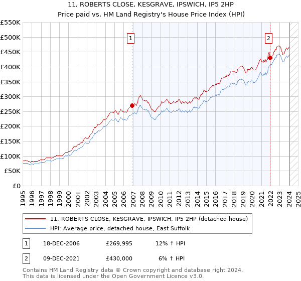 11, ROBERTS CLOSE, KESGRAVE, IPSWICH, IP5 2HP: Price paid vs HM Land Registry's House Price Index