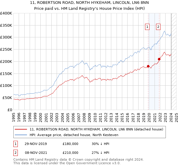 11, ROBERTSON ROAD, NORTH HYKEHAM, LINCOLN, LN6 8NN: Price paid vs HM Land Registry's House Price Index