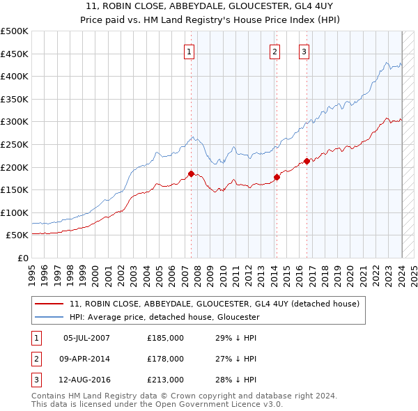 11, ROBIN CLOSE, ABBEYDALE, GLOUCESTER, GL4 4UY: Price paid vs HM Land Registry's House Price Index