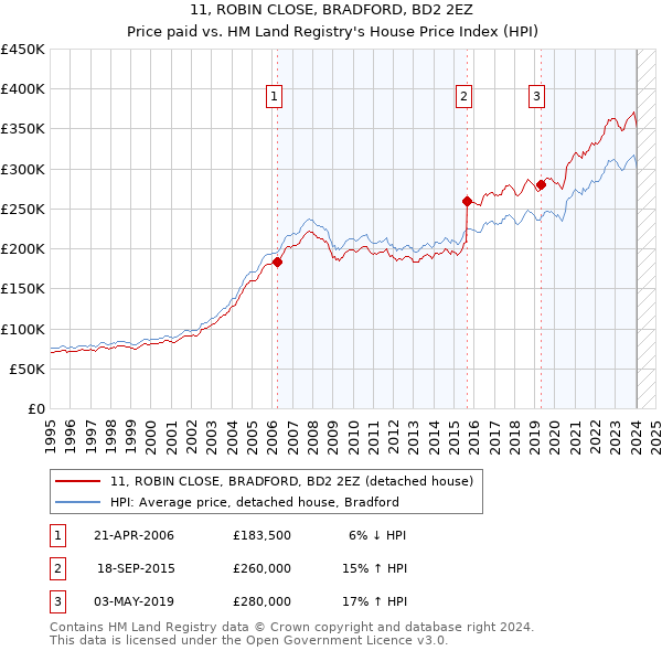 11, ROBIN CLOSE, BRADFORD, BD2 2EZ: Price paid vs HM Land Registry's House Price Index