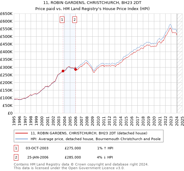 11, ROBIN GARDENS, CHRISTCHURCH, BH23 2DT: Price paid vs HM Land Registry's House Price Index