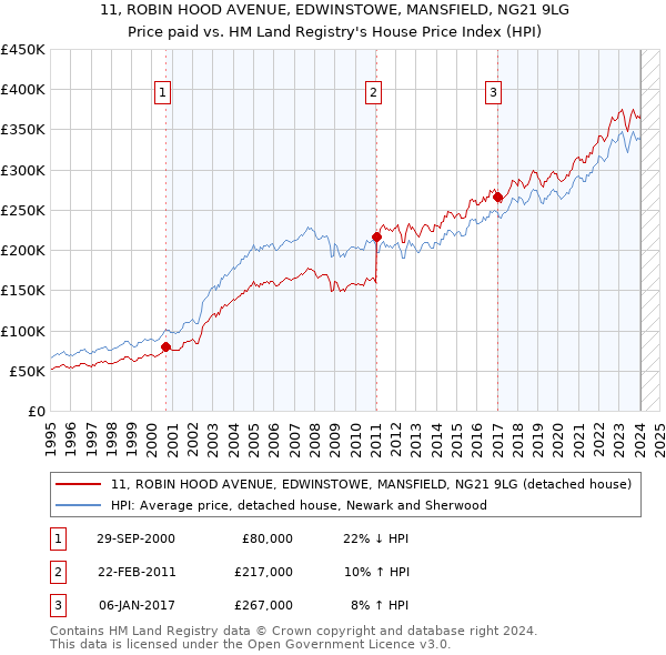 11, ROBIN HOOD AVENUE, EDWINSTOWE, MANSFIELD, NG21 9LG: Price paid vs HM Land Registry's House Price Index