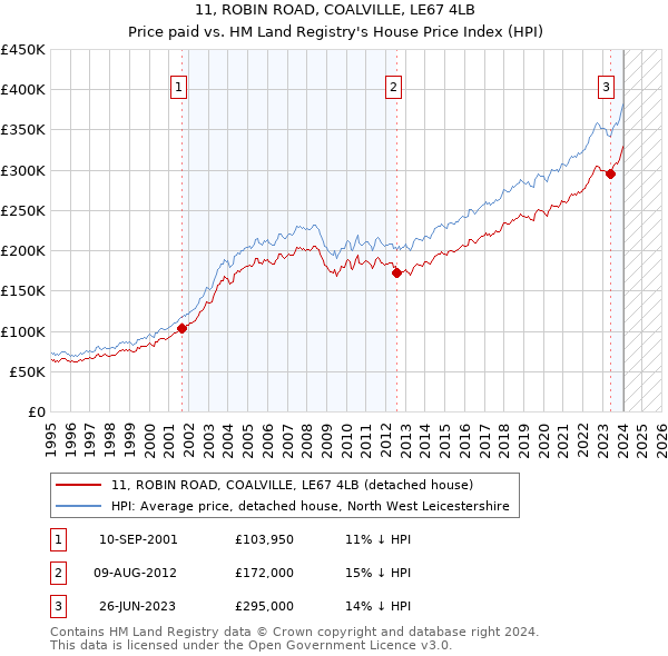 11, ROBIN ROAD, COALVILLE, LE67 4LB: Price paid vs HM Land Registry's House Price Index