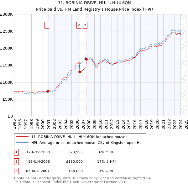 11, ROBINIA DRIVE, HULL, HU4 6QN: Price paid vs HM Land Registry's House Price Index