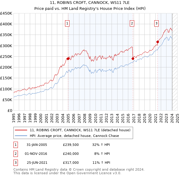 11, ROBINS CROFT, CANNOCK, WS11 7LE: Price paid vs HM Land Registry's House Price Index
