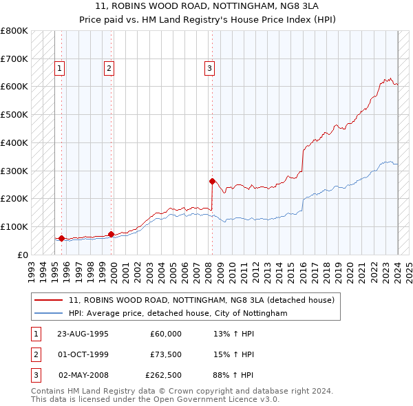 11, ROBINS WOOD ROAD, NOTTINGHAM, NG8 3LA: Price paid vs HM Land Registry's House Price Index