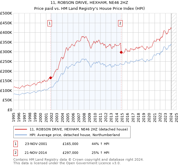 11, ROBSON DRIVE, HEXHAM, NE46 2HZ: Price paid vs HM Land Registry's House Price Index