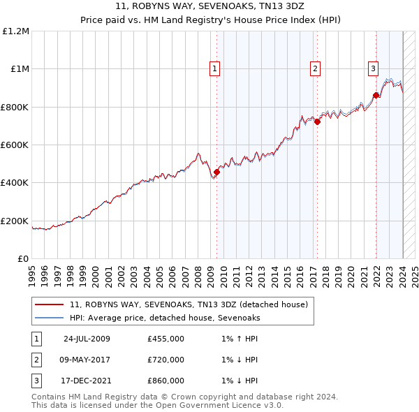 11, ROBYNS WAY, SEVENOAKS, TN13 3DZ: Price paid vs HM Land Registry's House Price Index