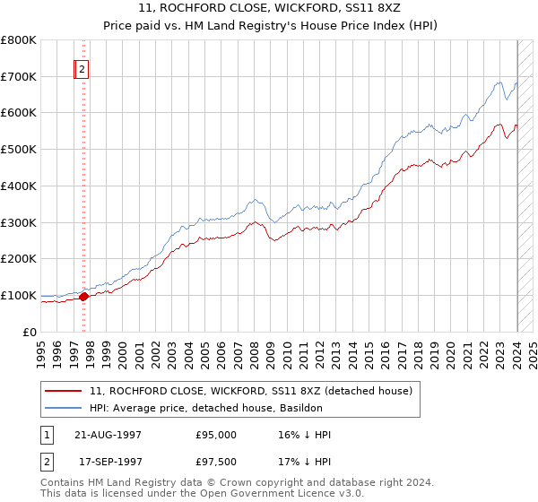 11, ROCHFORD CLOSE, WICKFORD, SS11 8XZ: Price paid vs HM Land Registry's House Price Index