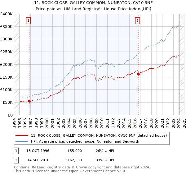 11, ROCK CLOSE, GALLEY COMMON, NUNEATON, CV10 9NF: Price paid vs HM Land Registry's House Price Index