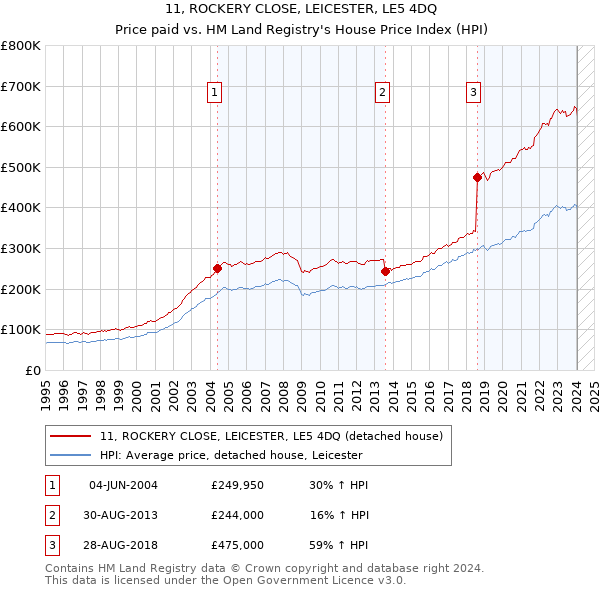 11, ROCKERY CLOSE, LEICESTER, LE5 4DQ: Price paid vs HM Land Registry's House Price Index