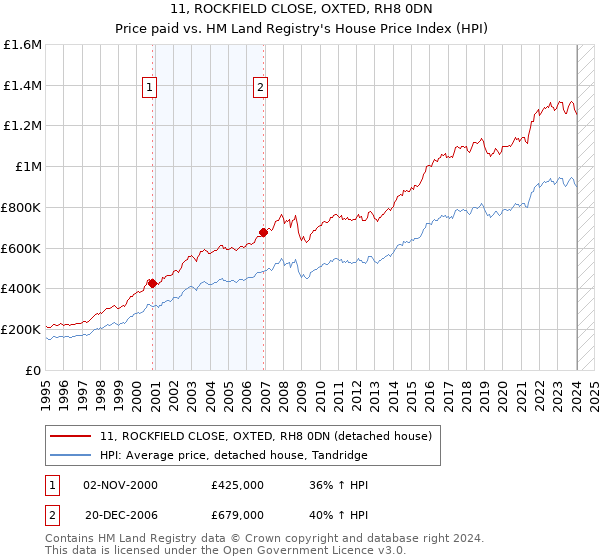 11, ROCKFIELD CLOSE, OXTED, RH8 0DN: Price paid vs HM Land Registry's House Price Index
