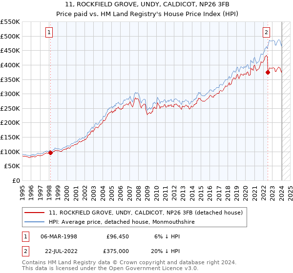 11, ROCKFIELD GROVE, UNDY, CALDICOT, NP26 3FB: Price paid vs HM Land Registry's House Price Index
