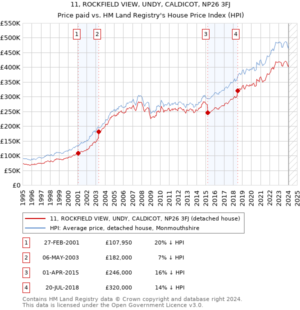 11, ROCKFIELD VIEW, UNDY, CALDICOT, NP26 3FJ: Price paid vs HM Land Registry's House Price Index