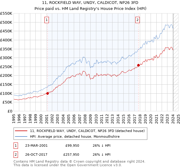 11, ROCKFIELD WAY, UNDY, CALDICOT, NP26 3FD: Price paid vs HM Land Registry's House Price Index