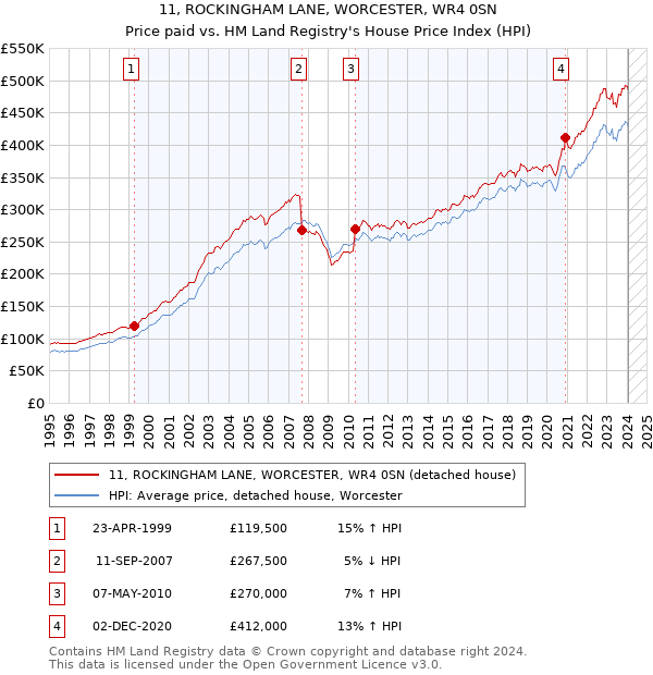 11, ROCKINGHAM LANE, WORCESTER, WR4 0SN: Price paid vs HM Land Registry's House Price Index