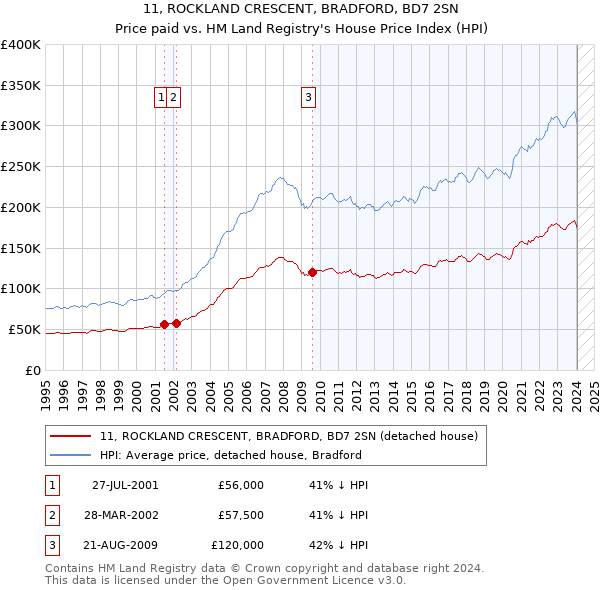 11, ROCKLAND CRESCENT, BRADFORD, BD7 2SN: Price paid vs HM Land Registry's House Price Index